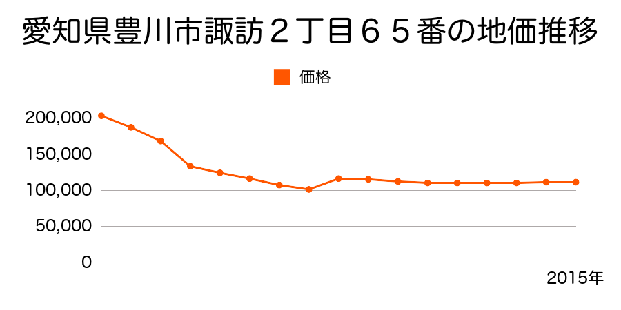 愛知県豊川市千歳通３丁目５番１の地価推移のグラフ