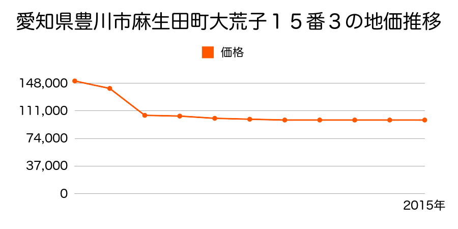 愛知県豊川市末広通４丁目３番３の地価推移のグラフ