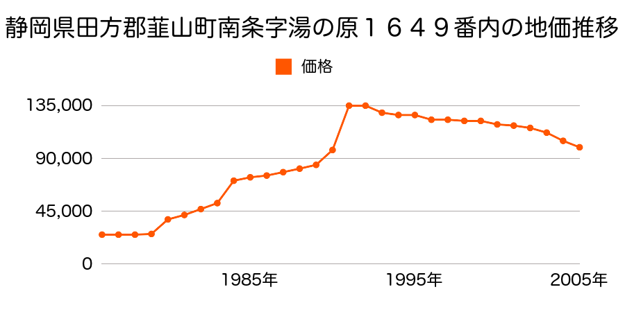 静岡県田方郡韮山町寺家字八幡免５０９番６の地価推移のグラフ