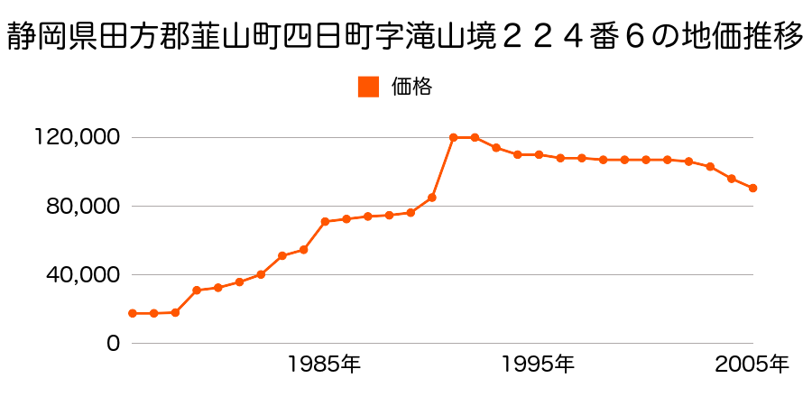 静岡県田方郡韮山町四日町字大巻８２８番１０外の地価推移のグラフ