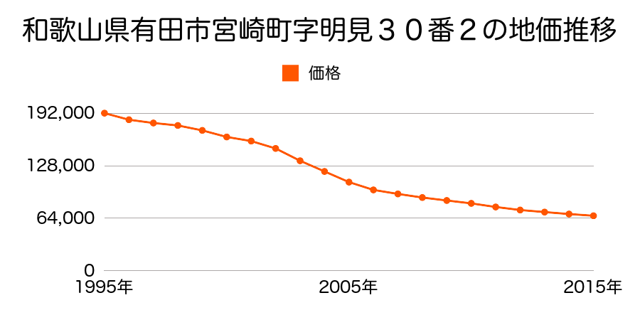 和歌山県有田市宮崎町字明見３０番２の地価推移のグラフ