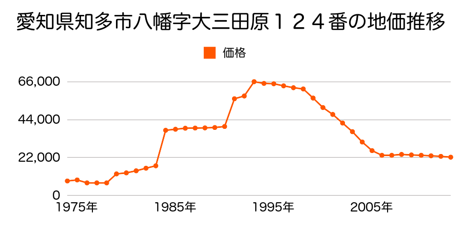 愛知県知多市八幡字東大平地２５番２外の地価推移のグラフ
