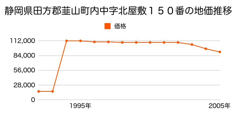 静岡県田方郡韮山町南條字旭台８５８番５の地価推移のグラフ