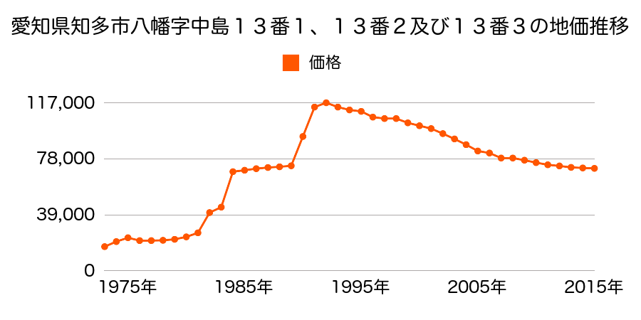 愛知県知多市新知字西屋敷２０番の地価推移のグラフ
