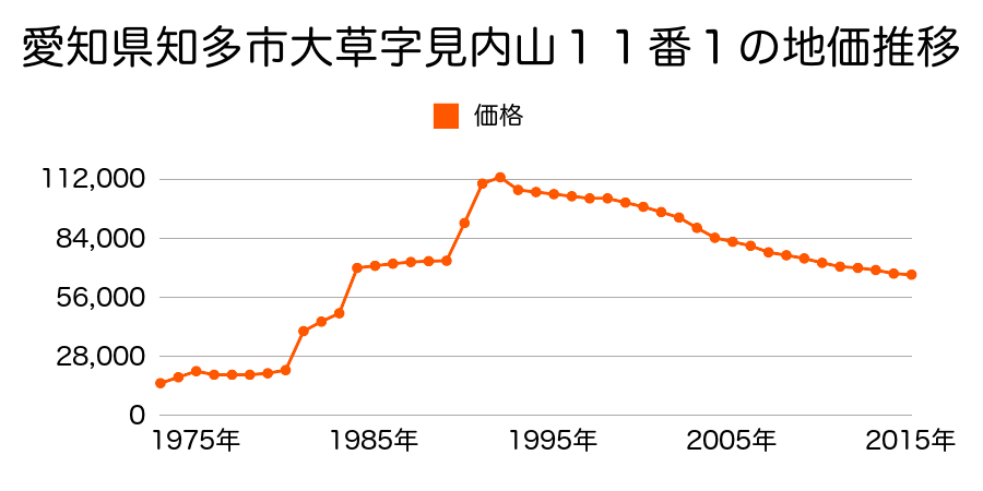 愛知県知多市大草字西畑８１番６外の地価推移のグラフ