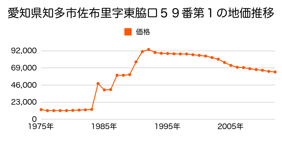 愛知県知多市佐布里字長田脇２１番４９の地価推移のグラフ