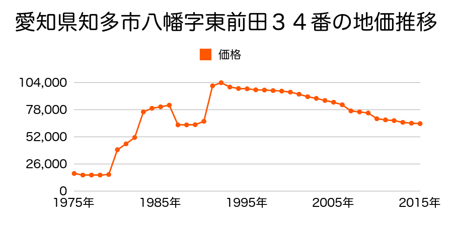 愛知県知多市八幡字小根５０番の地価推移のグラフ