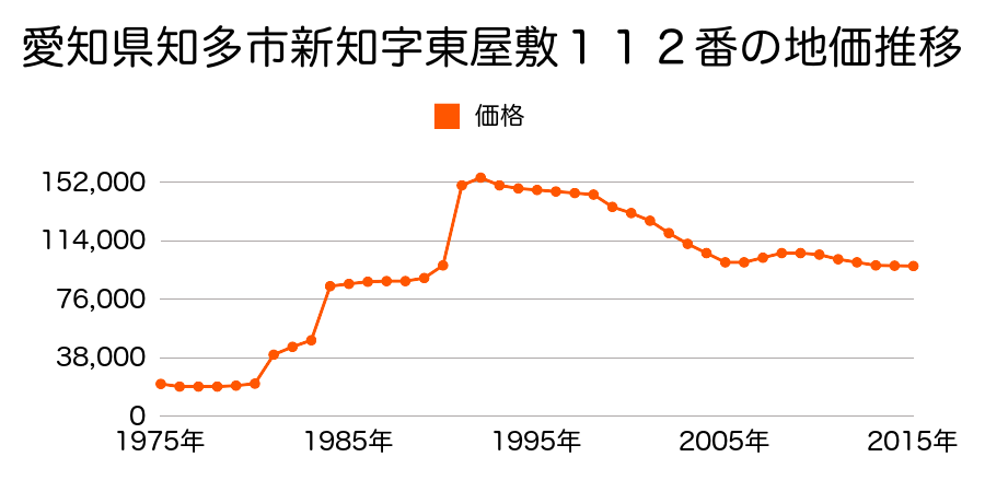 愛知県知多市つつじが丘３丁目７番３の地価推移のグラフ