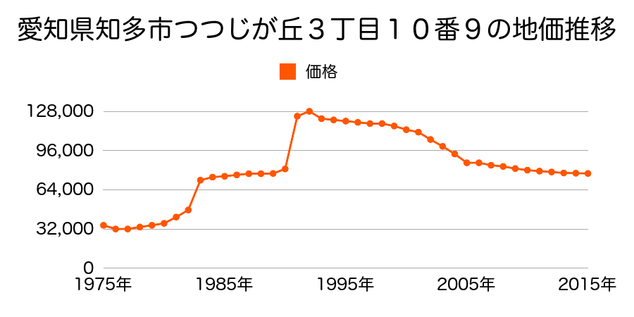 愛知県知多市梅が丘１丁目１６４番の地価推移のグラフ
