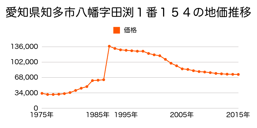 愛知県知多市西巽が丘１丁目６番６の地価推移のグラフ