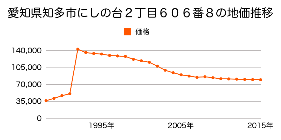 愛知県知多市寺本台３丁目１１番２８の地価推移のグラフ