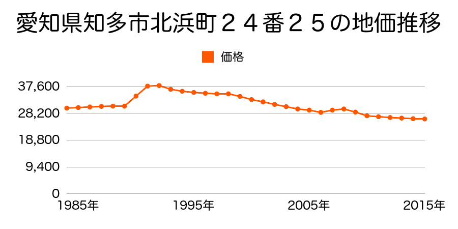 愛知県知多市北浜町２４番２５外の地価推移のグラフ