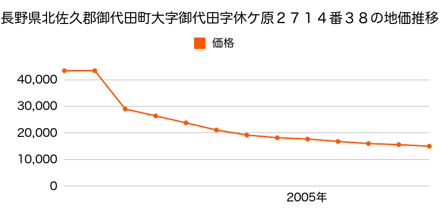 長野県北佐久郡御代田町大字塩野字西横辻３１８０番３４２の地価推移のグラフ