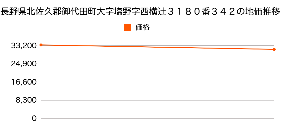 長野県北佐久郡御代田町大字塩野字西横辻３１８０番３４２の地価推移のグラフ