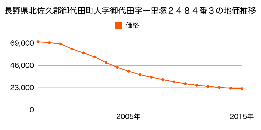 長野県北佐久郡御代田町大字御代田字一里塚２４８４番３の地価推移のグラフ