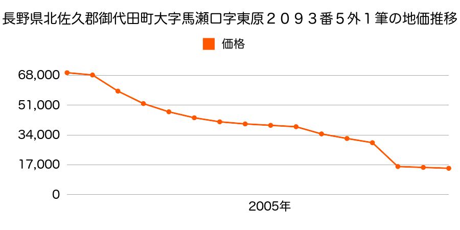 長野県北佐久郡御代田町大字御代田字一ノ沢４１０６番４９外１筆の地価推移のグラフ