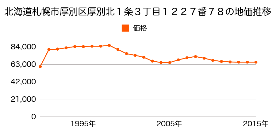 北海道札幌市厚別区厚別北３条５丁目１０８５番６５の地価推移のグラフ