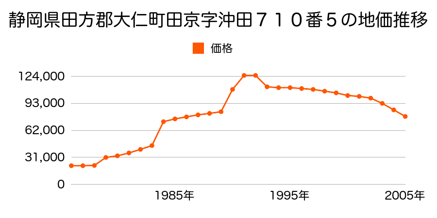 静岡県田方郡大仁町吉田字山畑１１０３番２２の地価推移のグラフ