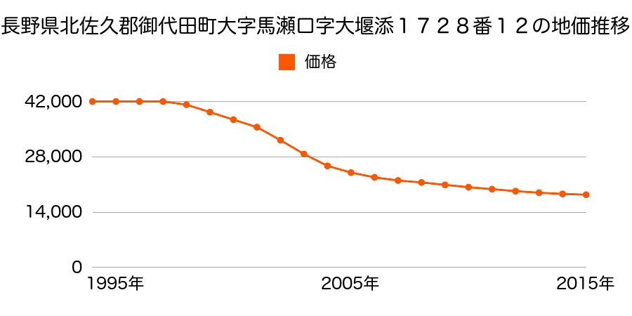 長野県北佐久郡御代田町大字馬瀬口字大堰添１７２８番１２の地価推移のグラフ