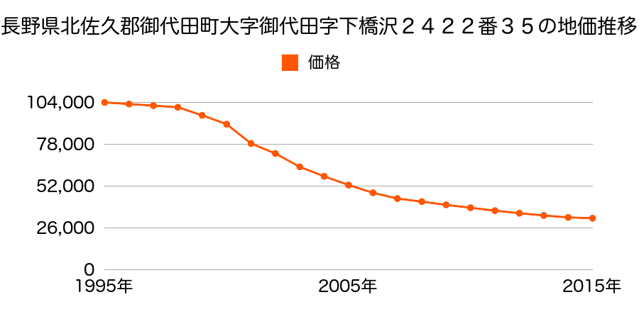 長野県北佐久郡御代田町大字御代田字下橋沢２４２２番３５の地価推移のグラフ