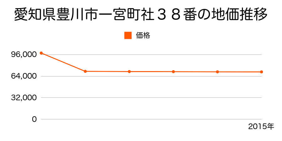 愛知県豊川市小坂井町門並１６番外の地価推移のグラフ