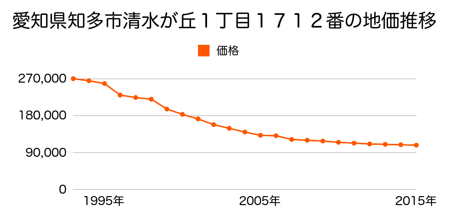 愛知県知多市清水が丘１丁目１７１２番の地価推移のグラフ