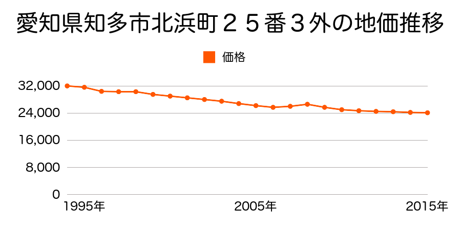 愛知県知多市北浜町２５番３外の地価推移のグラフ