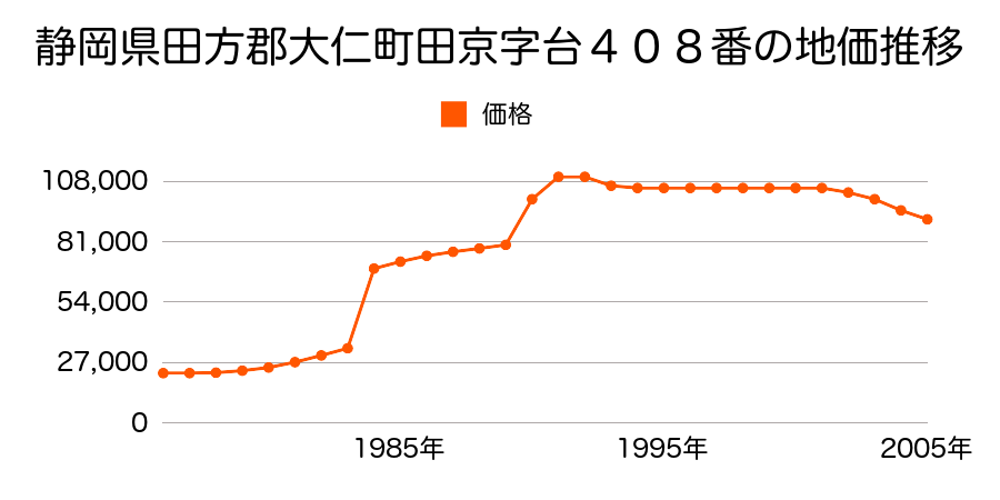 静岡県田方郡大仁町御門字学校前７１番２の地価推移のグラフ