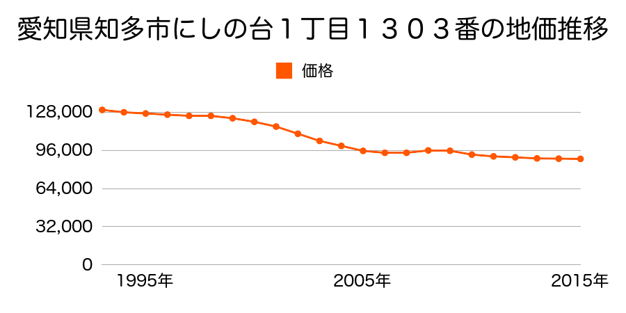 愛知県知多市にしの台１丁目１３０３番の地価推移のグラフ