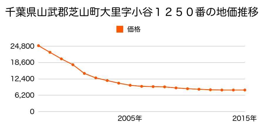 千葉県山武郡芝山町大里字小谷１２５０番の地価推移のグラフ