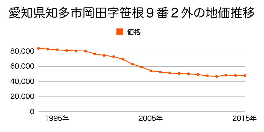 愛知県知多市岡田字西違脇４番８の地価推移のグラフ
