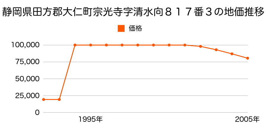 静岡県田方郡大仁町三福字山口下５２２番６の地価推移のグラフ