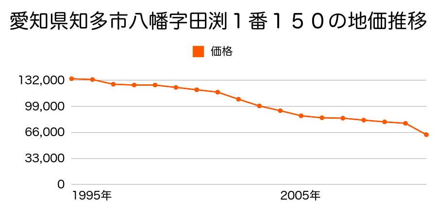 愛知県知多市八幡字荒古前６番１２の地価推移のグラフ