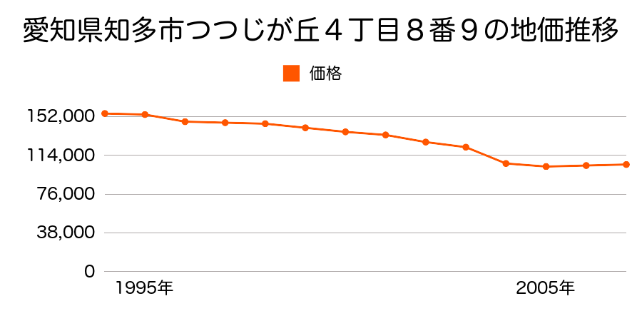 愛知県知多市新知台２丁目３番３の地価推移のグラフ