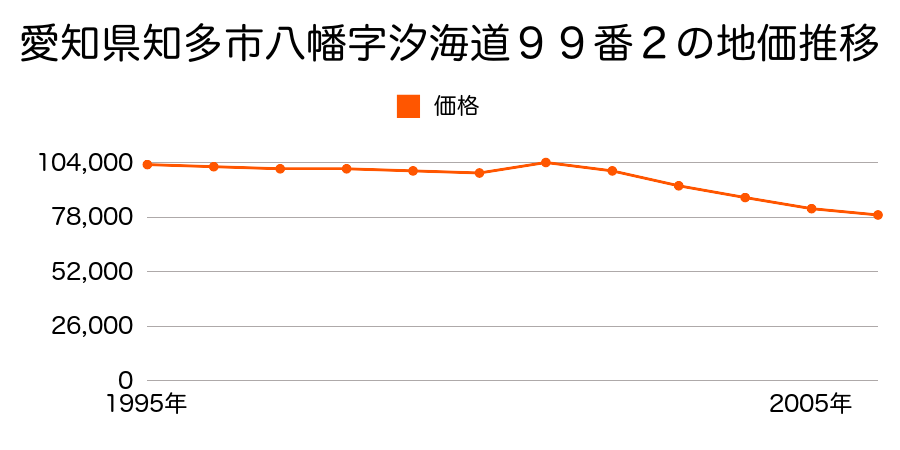 愛知県知多市八幡字汐海道８４番の地価推移のグラフ