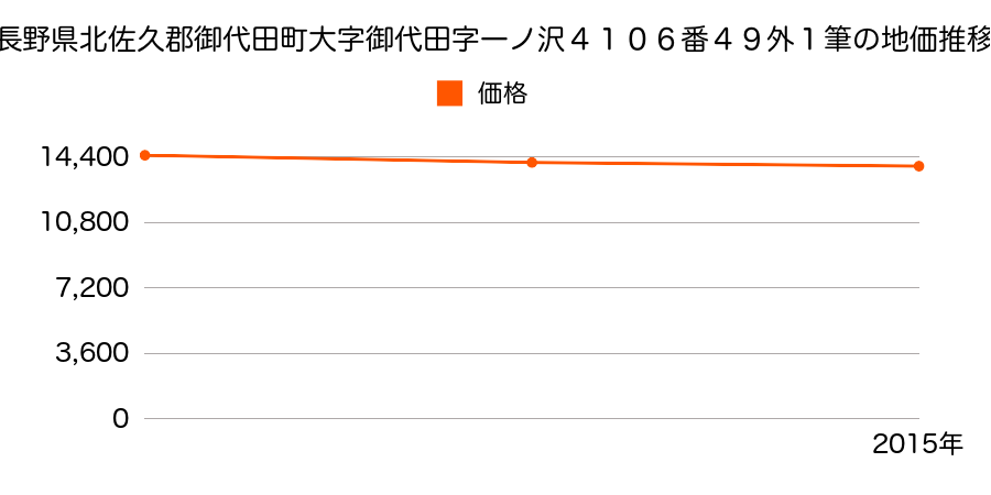 長野県北佐久郡御代田町大字御代田字一ノ沢４１０６番４９外１筆の地価推移のグラフ