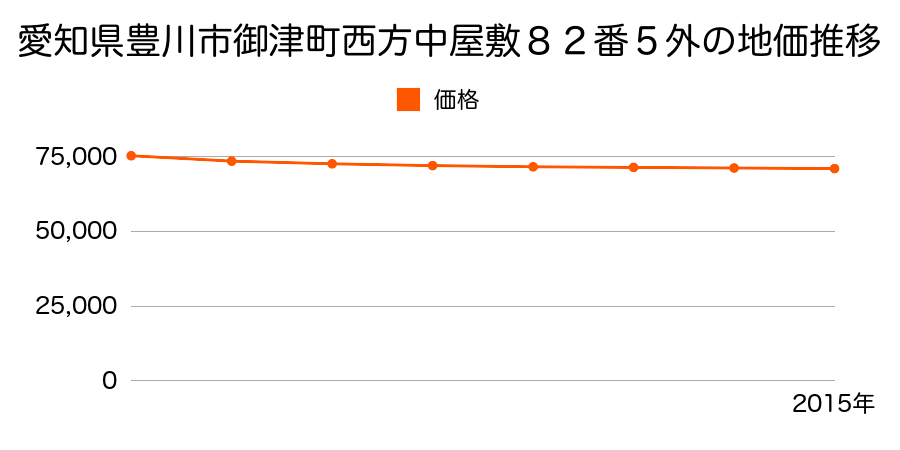 愛知県豊川市御津町西方中屋敷８２番５外の地価推移のグラフ