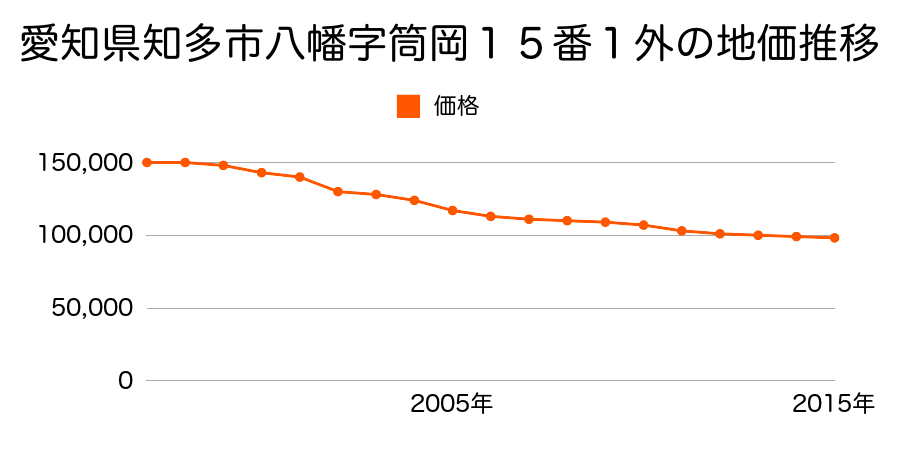 愛知県知多市八幡字筒岡１５番１外の地価推移のグラフ