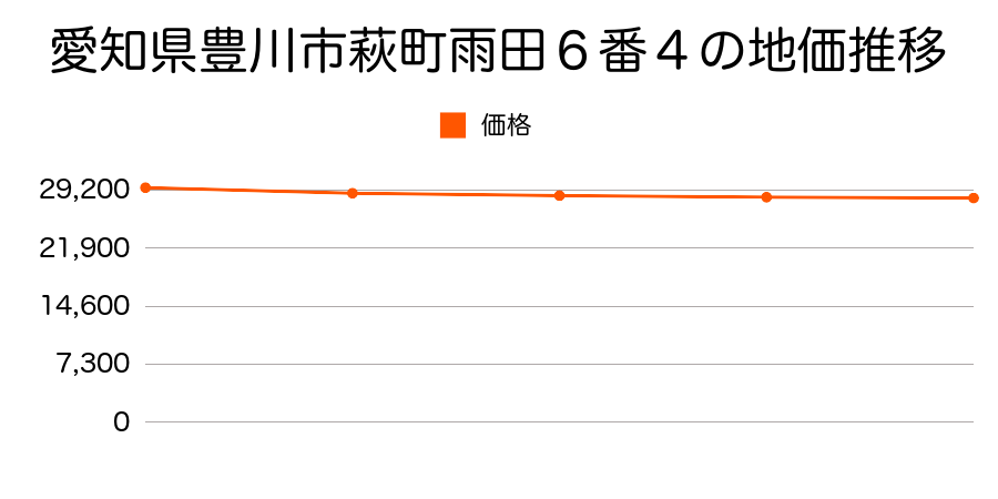 愛知県豊川市萩町雨田６番４の地価推移のグラフ