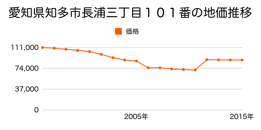 愛知県知多市にしの台１丁目１３０３番の地価推移のグラフ
