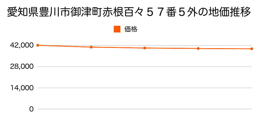 愛知県豊川市御津町赤根百々５７番５外の地価推移のグラフ