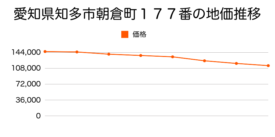 愛知県知多市朝倉町１７７番の地価推移のグラフ