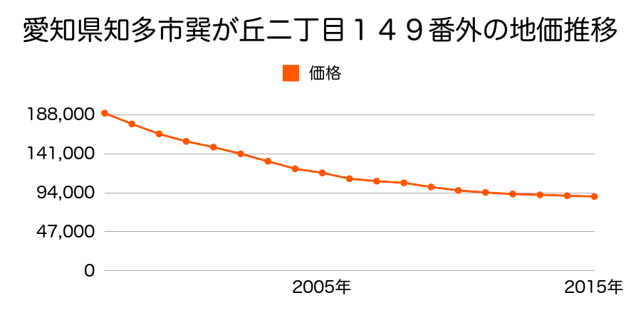 愛知県知多市巽が丘２丁目８４番外の地価推移のグラフ