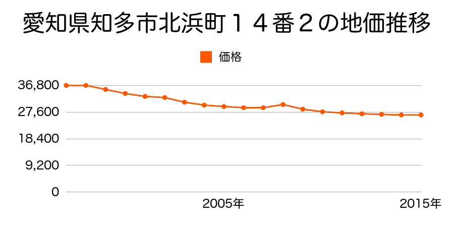 愛知県知多市北浜町１４番２の地価推移のグラフ