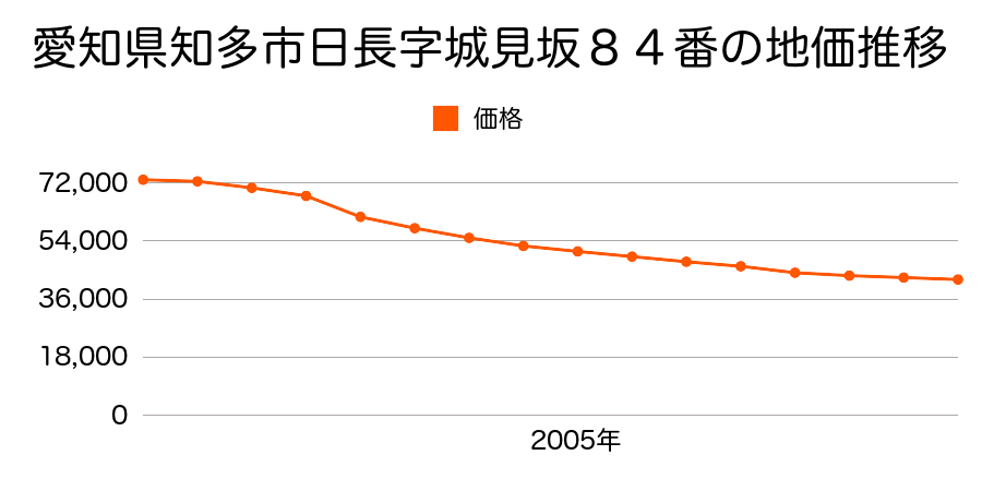 愛知県知多市金沢字郷中２２６番１外の地価推移のグラフ