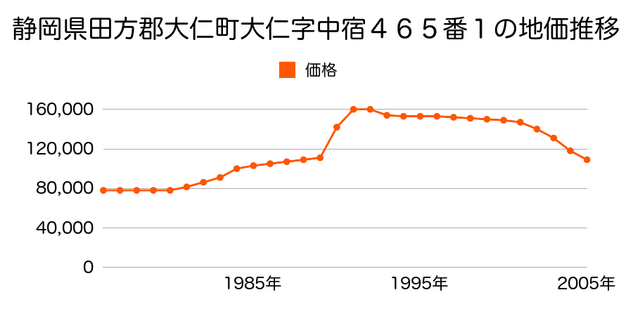 静岡県田方郡大仁町大仁字中宿４４８番８の地価推移のグラフ