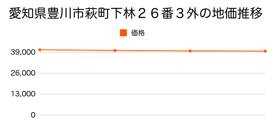 愛知県豊川市萩町下林２６番３外の地価推移のグラフ