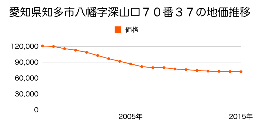 愛知県知多市八幡字深山口７０番３７の地価推移のグラフ