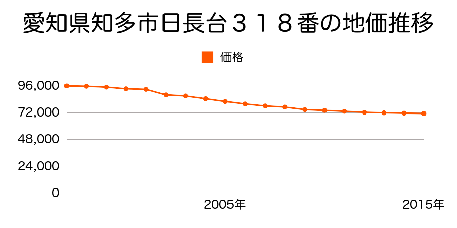 愛知県知多市日長台３１８番の地価推移のグラフ