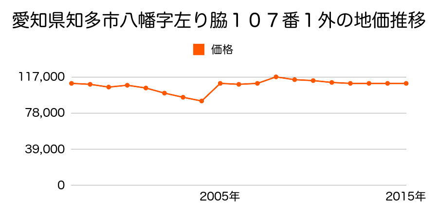 愛知県知多市朝倉町１７７番の地価推移のグラフ